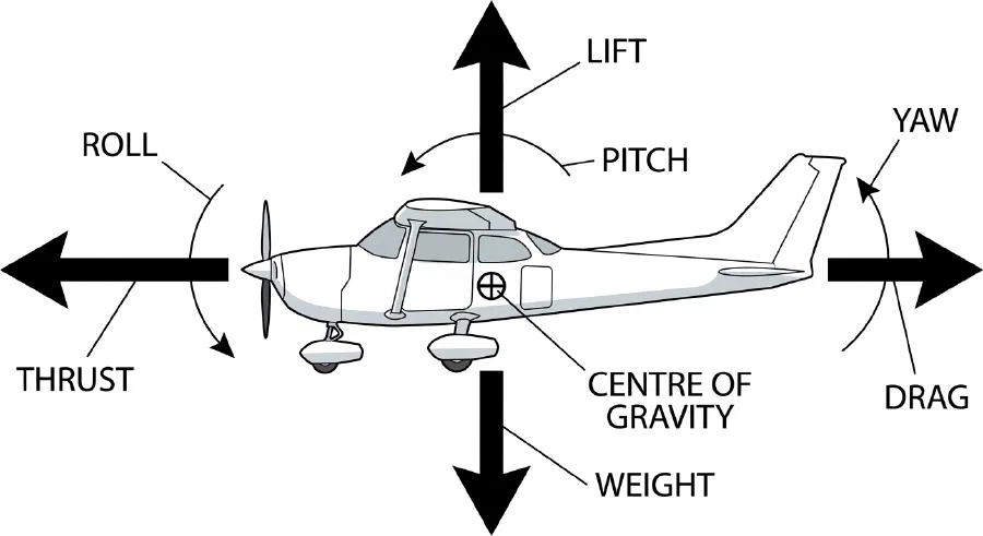 Four forces and three axes