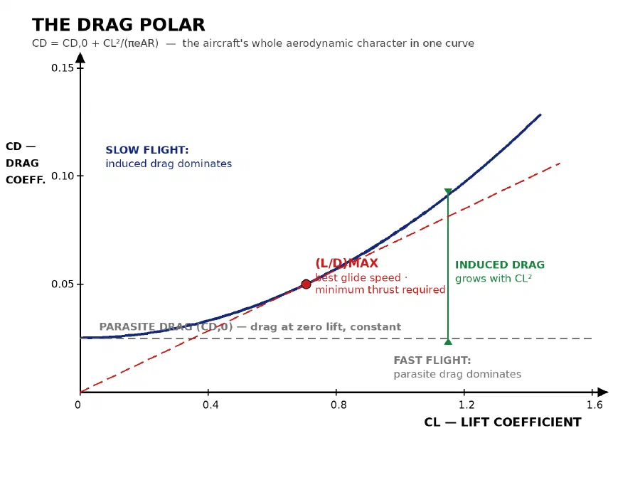 Drag polar