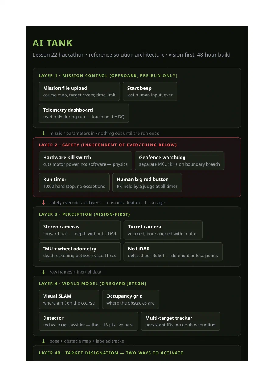 AI tank — architecture