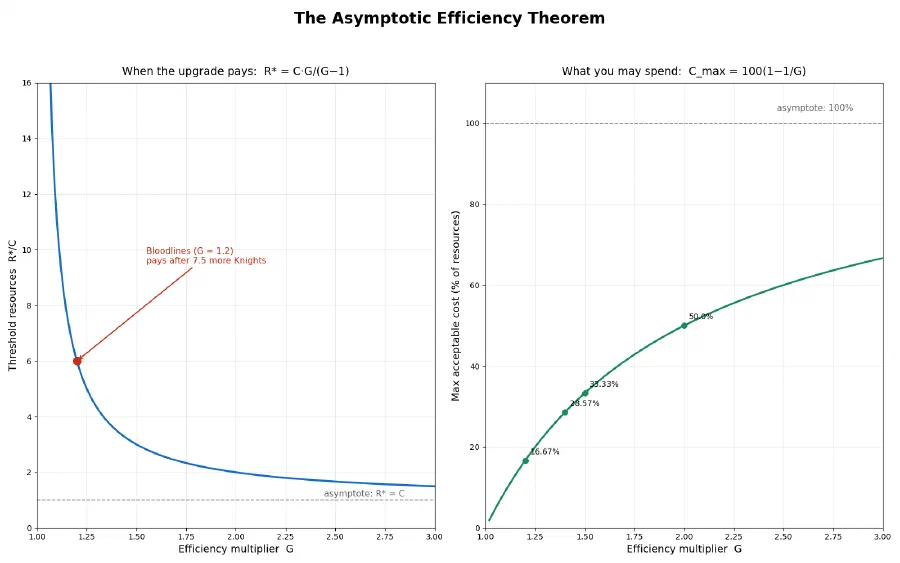 Asymptotic efficiency theorem