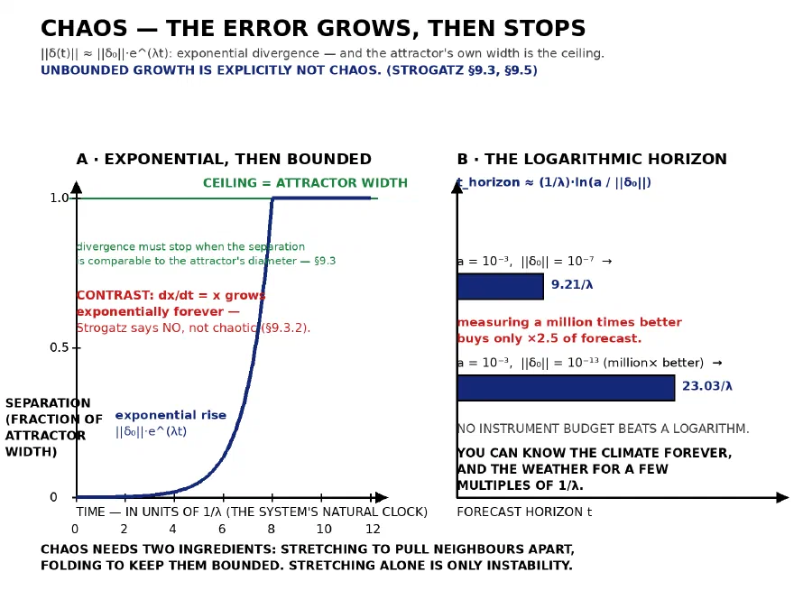 Chaos — the error grows, then stops