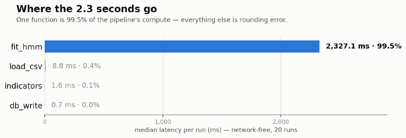 Horizontal bar chart of per-stage latency: fit_hmm is 2,327 ms (99.5% of total) while load_csv, indicators, and db_write are near-zero slivers.
