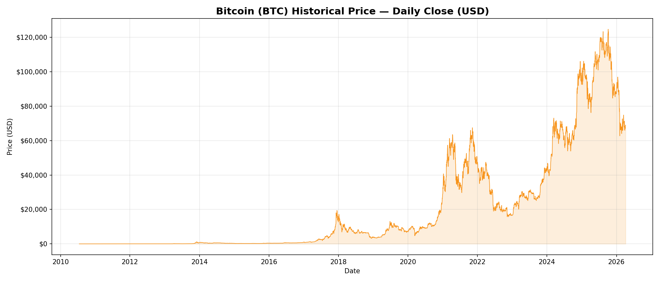 BTC Price and z-score regimes