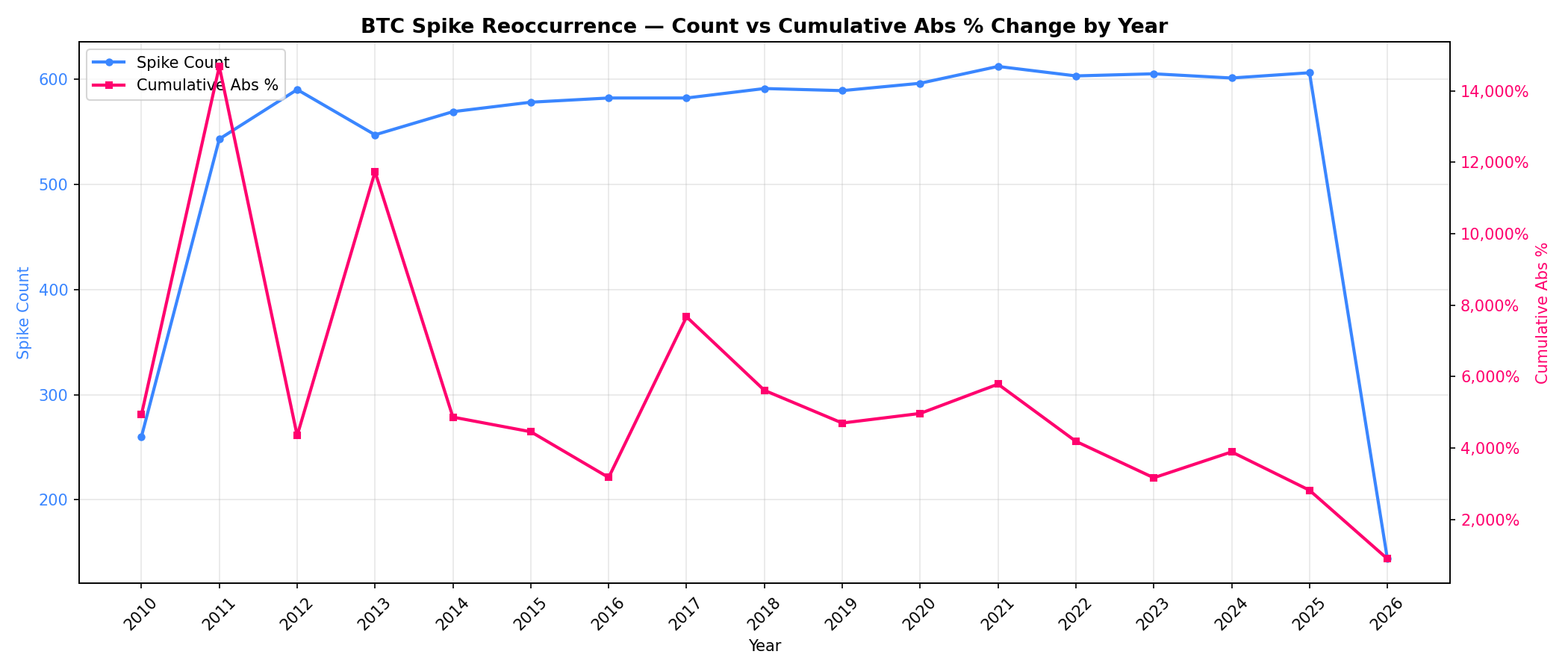 BTC spike reoccurrence analysis