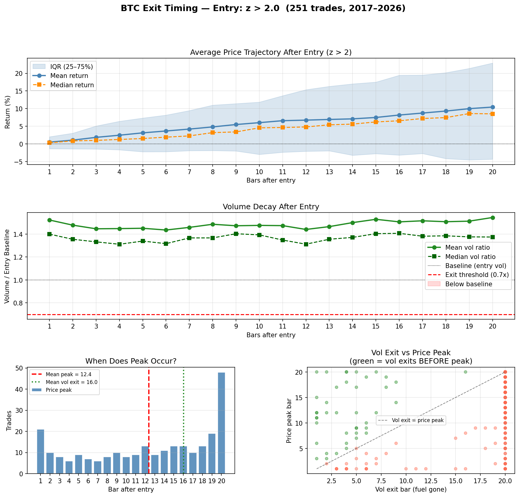 Exit Timing Study