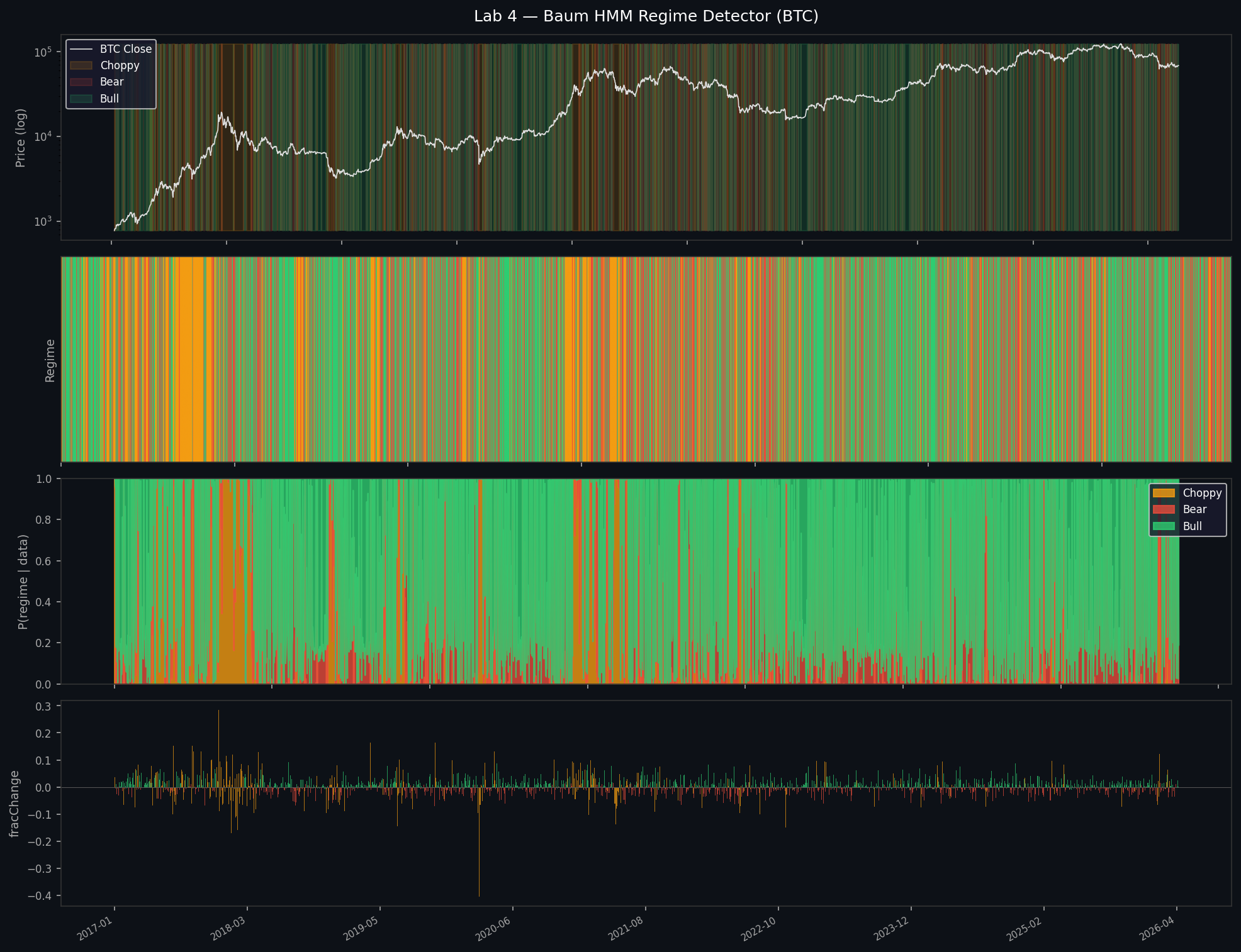 HMM Regime Detection on BTC