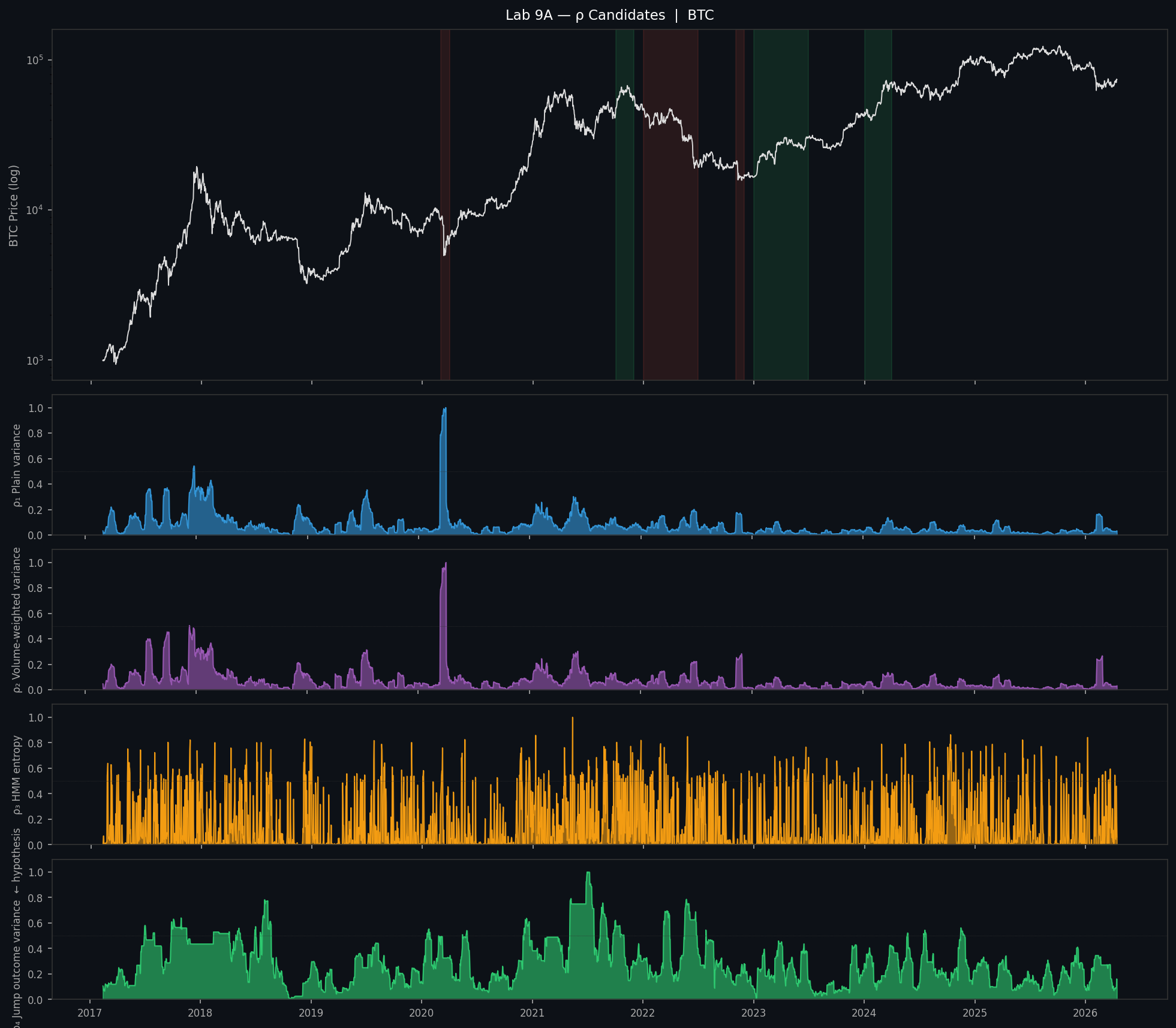 Rho Analysis — BTC