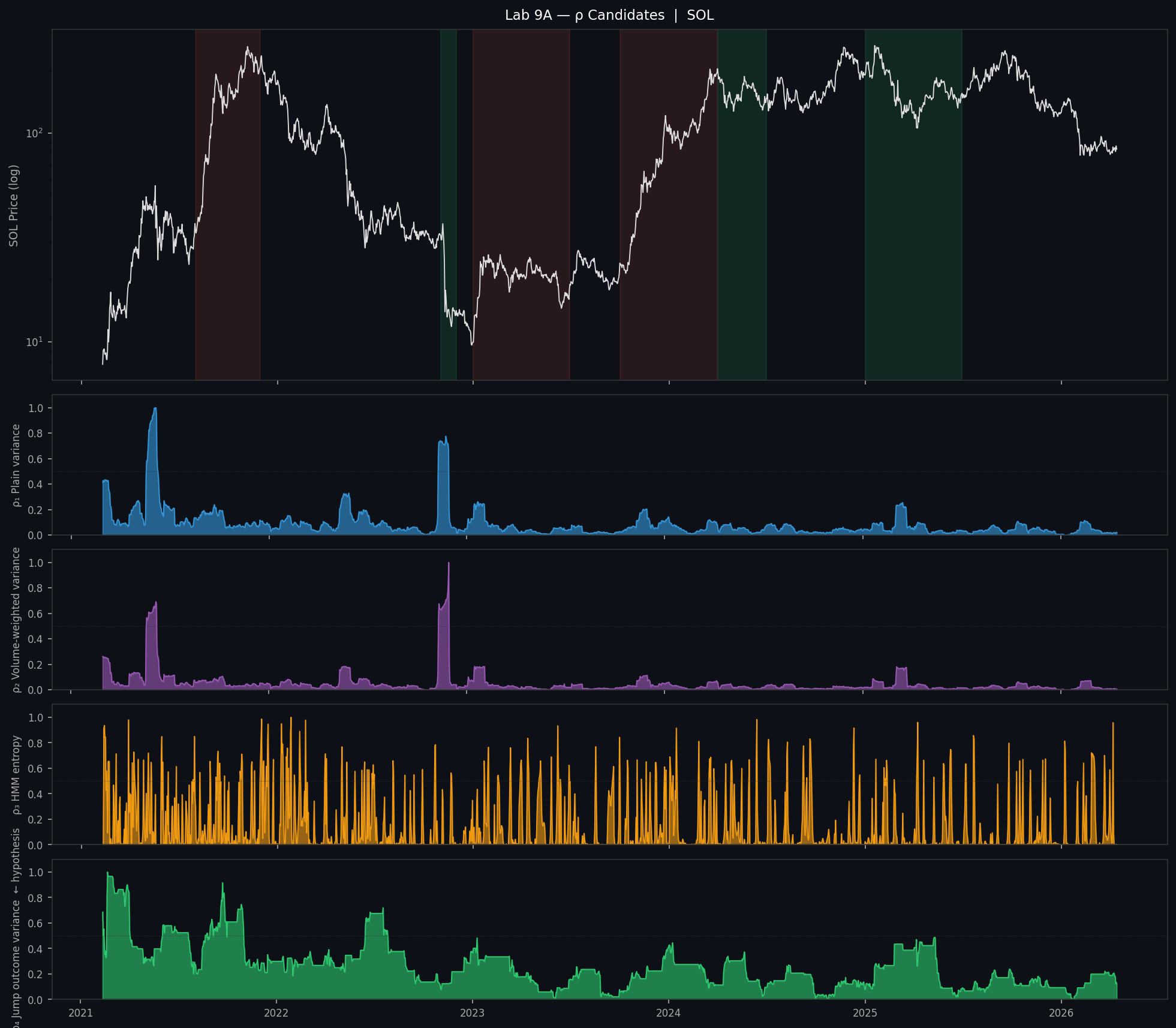 Rho Analysis — SOL